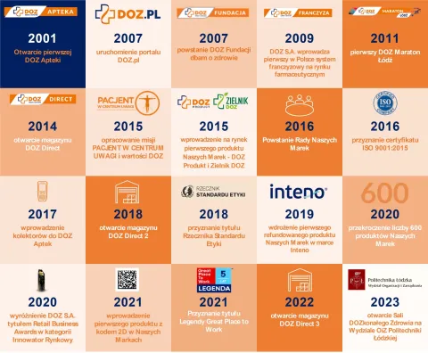 Historia DOZ