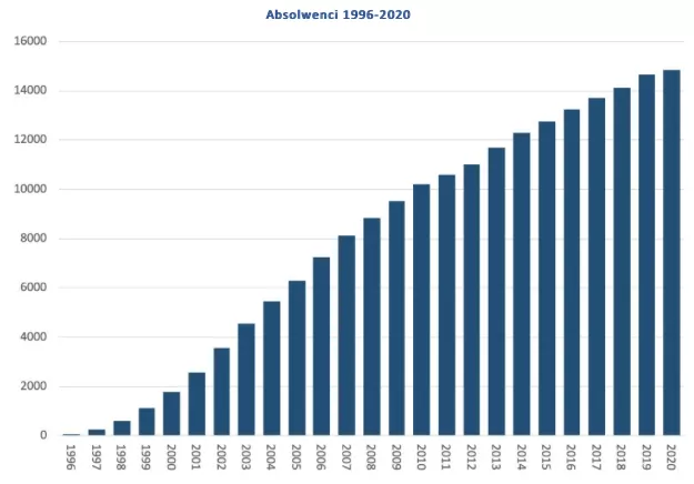 absolwenci 2016-2020