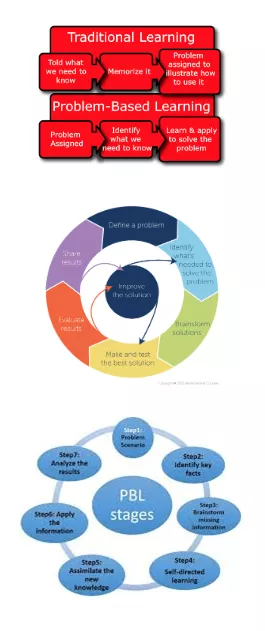 Problem Based Learning